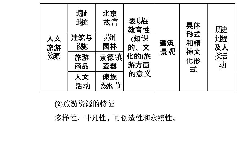 2020年高考二轮专题复习：第2部分 专题3 第1讲 选修3旅游地理（45张PPT）07