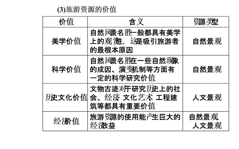 2020年高考二轮专题复习：第2部分 专题3 第1讲 选修3旅游地理（45张PPT）08