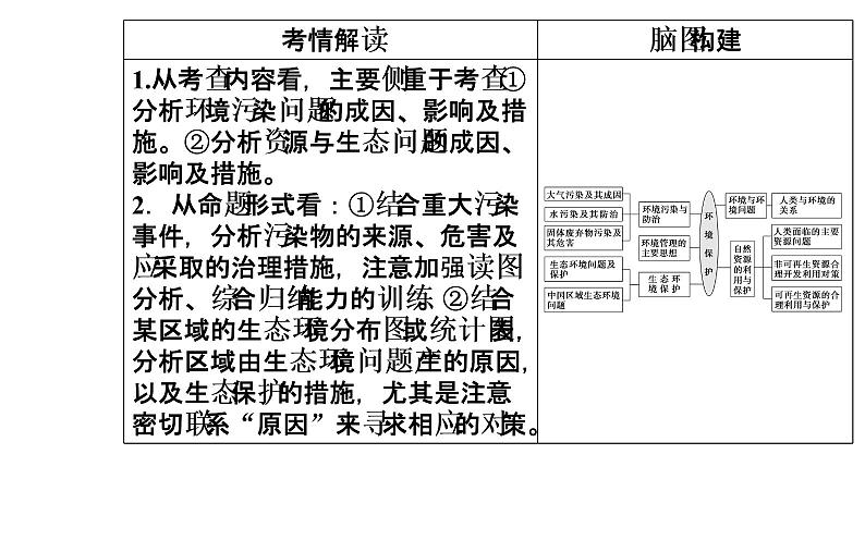 2020年高考二轮专题复习：第2部分 专题3 第2讲 选修6环境保护（40张PPT）03