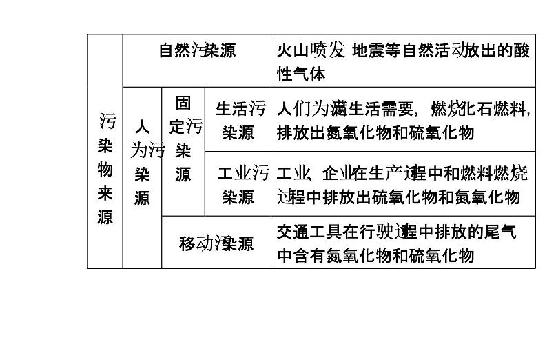 2020年高考二轮专题复习：第2部分 专题3 第2讲 选修6环境保护（40张PPT）05