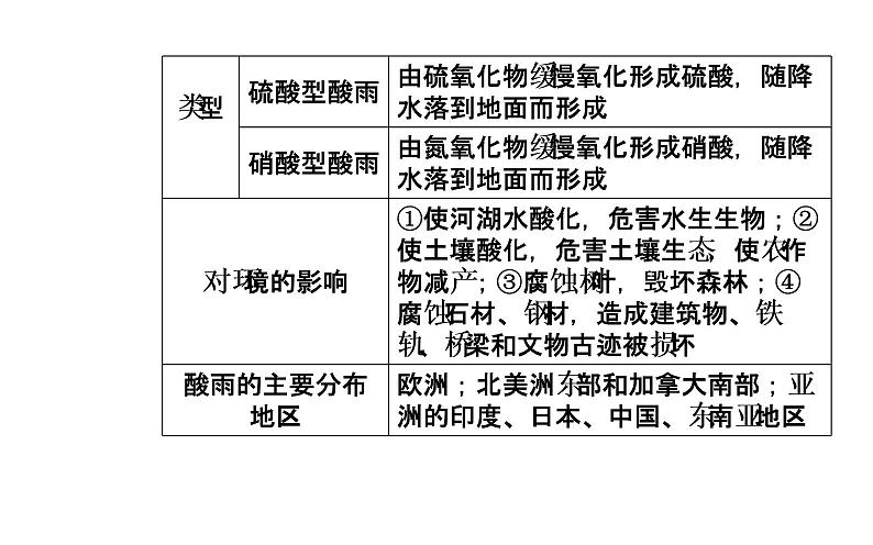 2020年高考二轮专题复习：第2部分 专题3 第2讲 选修6环境保护（40张PPT）06