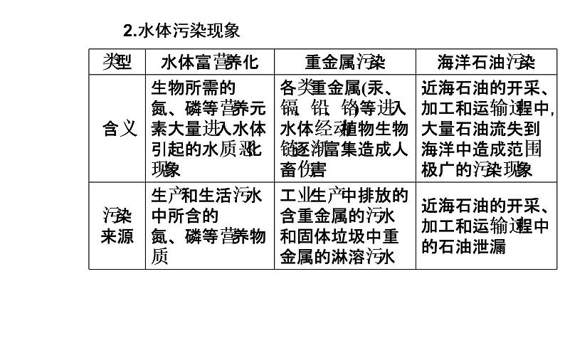 2020年高考二轮专题复习：第2部分 专题3 第2讲 选修6环境保护（40张PPT）07