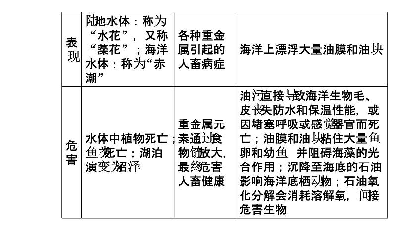 2020年高考二轮专题复习：第2部分 专题3 第2讲 选修6环境保护（40张PPT）08