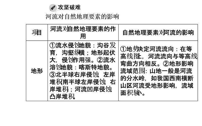 2020年高考二轮专题复习：第1部分 专题1 第3讲 聚焦命题热点（20张PPT）03