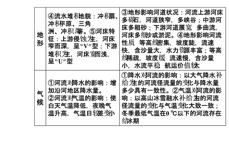 2020年高考二轮专题复习：第1部分 专题1 第3讲 聚焦命题热点（20张PPT）04