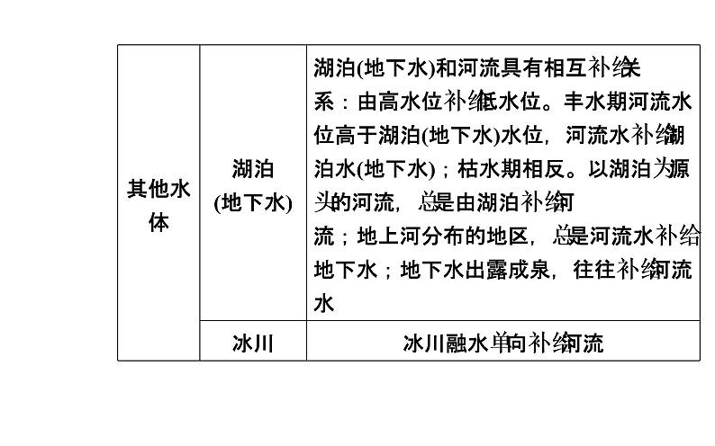 2020年高考二轮专题复习：第1部分 专题1 第3讲 聚焦命题热点（20张PPT）05