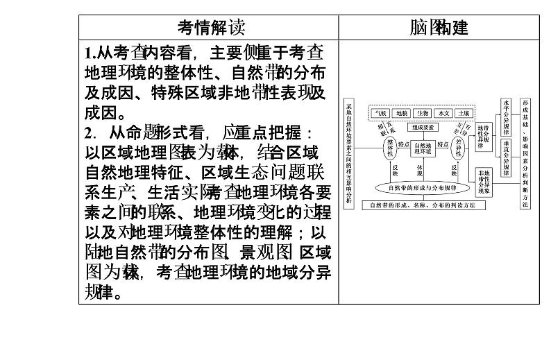 2020年高考二轮专题复习：第1部分 专题2 第2讲 自然地理环境的整体性和差异性（57张PPT）03