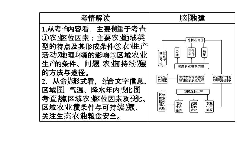 2020年高考二轮专题复习：第1部分 专题3 第1讲 农业生产与农业地域（66张PPT）03