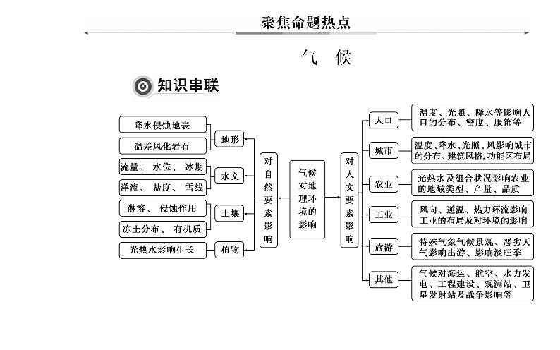 2020年高考二轮专题复习：第1部分 专题1 第2讲 聚焦命题热点（20张PPT）02