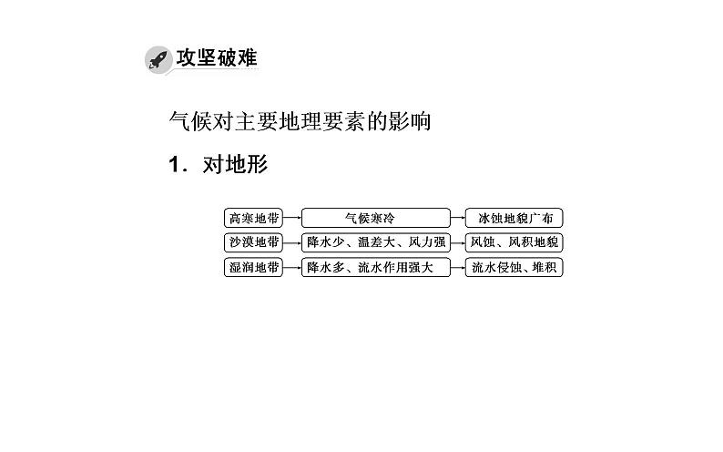 2020年高考二轮专题复习：第1部分 专题1 第2讲 聚焦命题热点（20张PPT）03