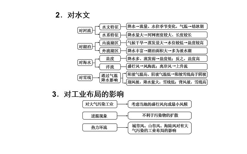 2020年高考二轮专题复习：第1部分 专题1 第2讲 聚焦命题热点（20张PPT）04