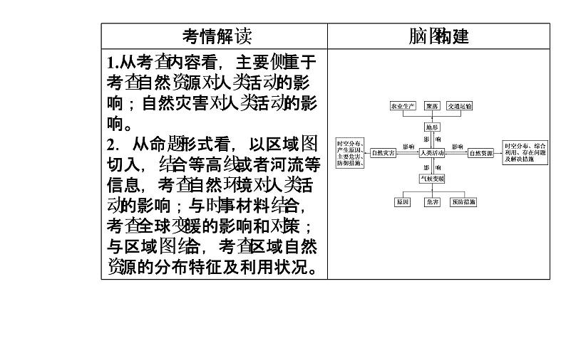 2020年高考二轮专题复习：第1部分 专题2 第3讲 自然环境对人类活动的影响（70张PPT）03