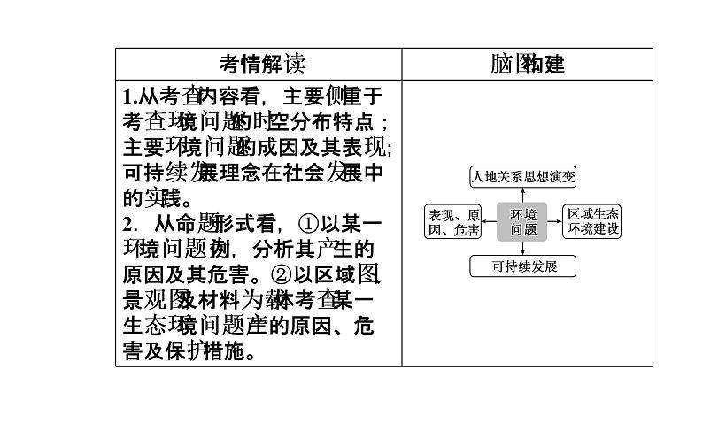 2020年高考二轮专题复习：第1部分 专题4 第3讲 环境问题（54张PPT）03