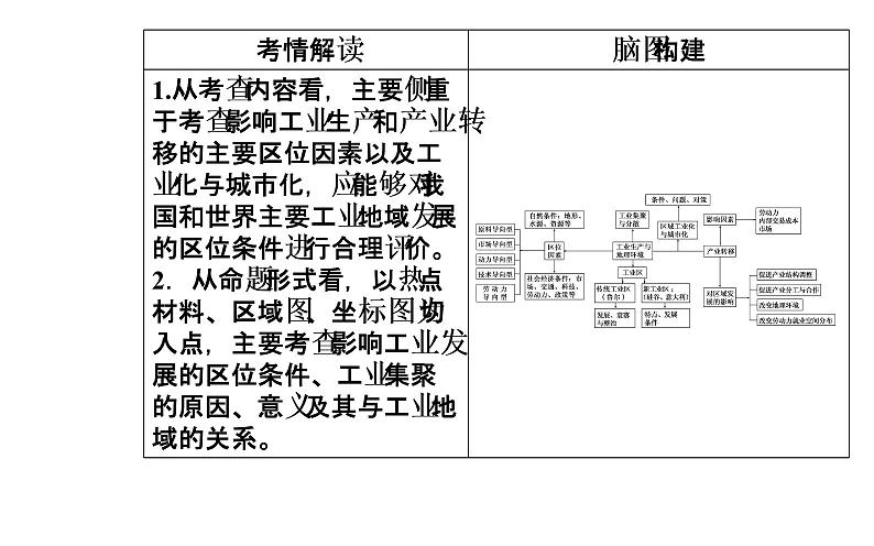 2020年高考二轮专题复习：第1部分 专题3 第2讲 工业生产与产业转移（70张PPT）03