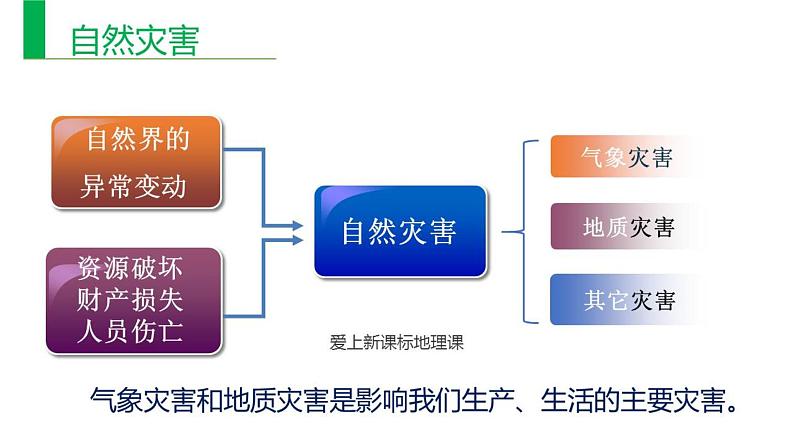 2020年高考地理（课标版）二轮复习专题突破课件：地质灾害(21张)03