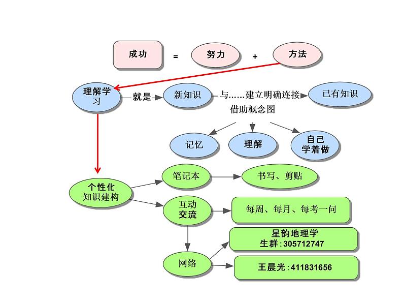 2020年高考地理（课标版）二轮复习专题突破课件：图式在试卷讲评中的尝试（20张）03