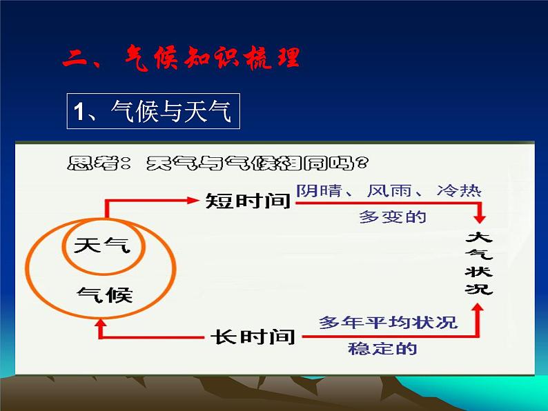 2020届高考地理二轮复习课件：《高考气候专题》经典（共35张PPT）04