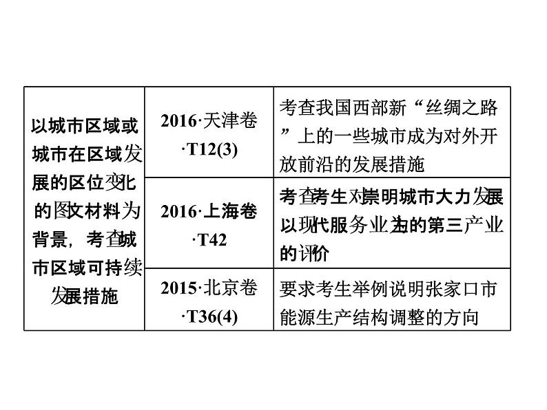 2020届高考地理二轮复习课件：常考点(四)　探究区域可持续发展措施04