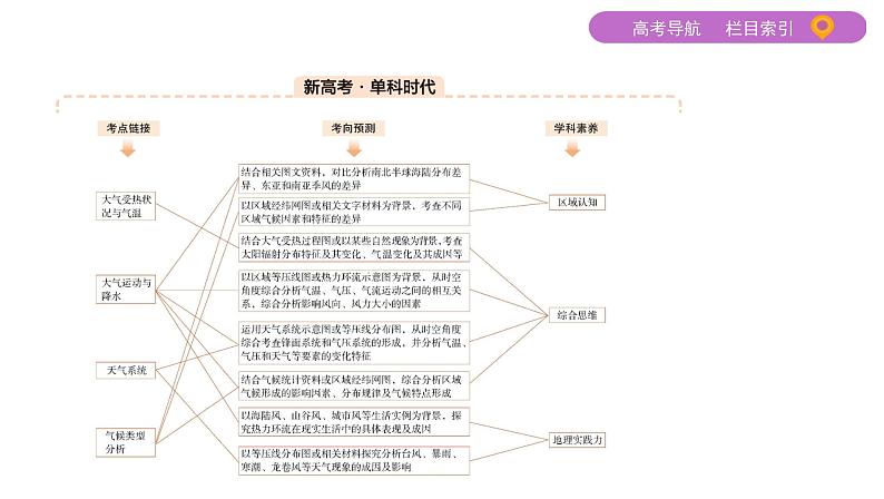 2020届高考地理二轮复习课件：大气运动规律（104张）03