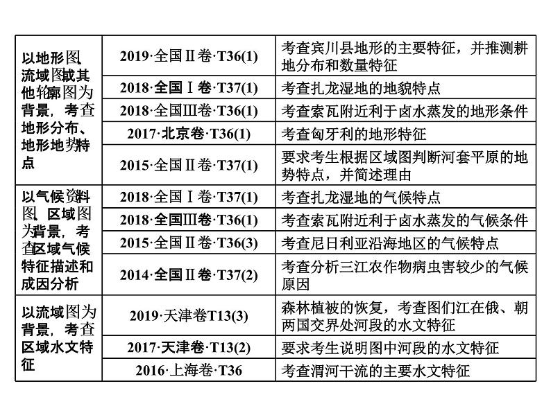 2020届高考地理二轮复习课件：常考点(一)　描述区域特征03