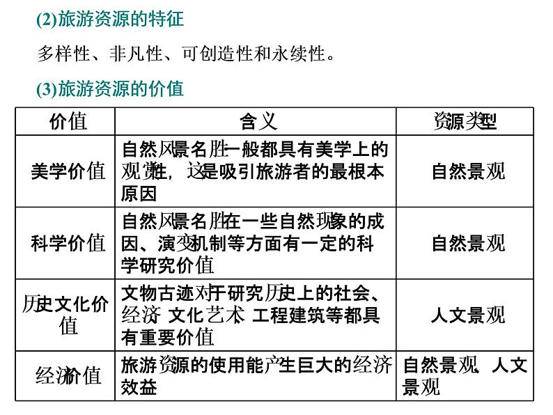 2020届高考地理二轮复习课件： 第43题(旅游地理)增分指导05