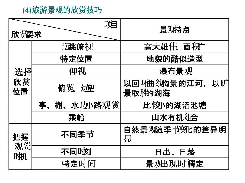 2020届高考地理二轮复习课件： 第43题(旅游地理)增分指导06