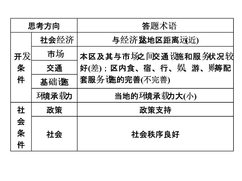 2020届高考地理二轮复习课件： 第43题(旅游地理)增分指导08