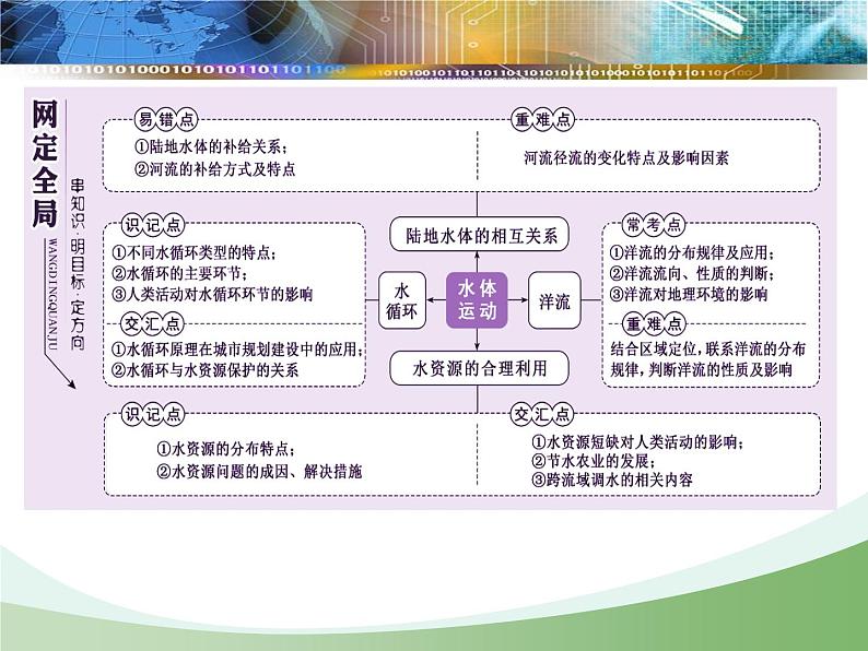 2020届高考地理二轮复习课件： 水体运动（59张）02