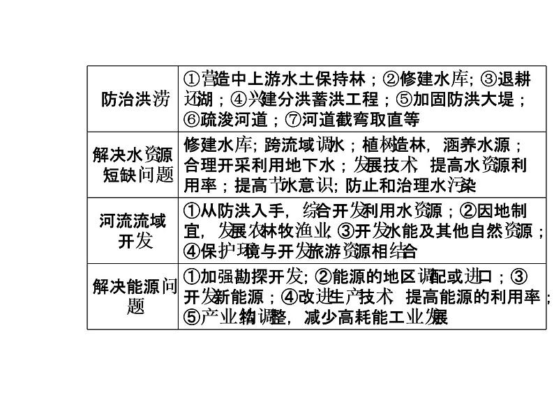 2020届高考地理二轮复习课件：对策措施类（23张）08