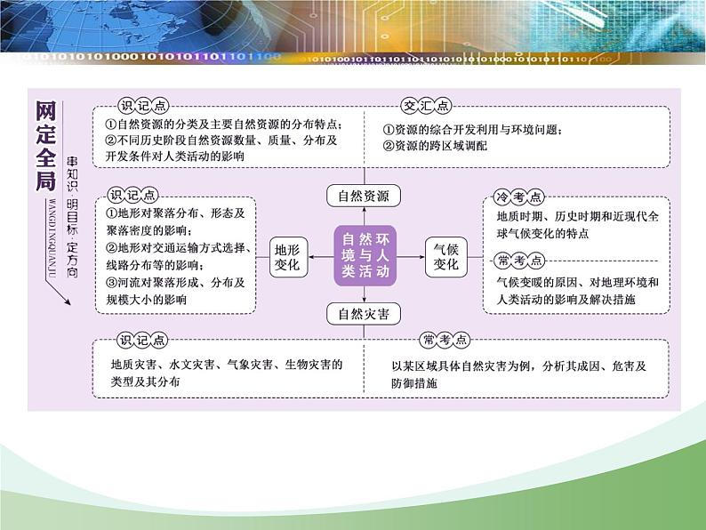 2020届高考地理二轮复习课件： 自然环境与人类活动（57张）第2页