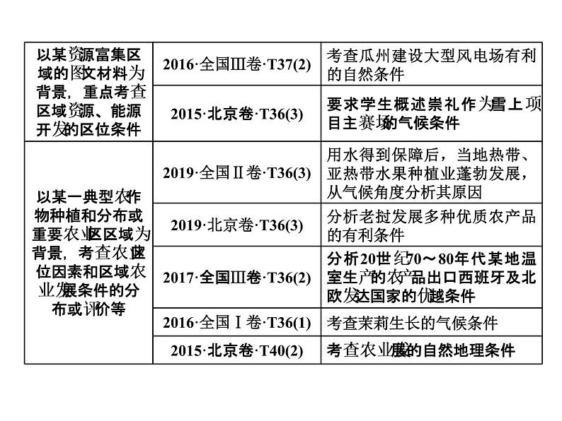 2020届高考地理二轮复习课件：常考点(三)　评价区域发展条件及问题03