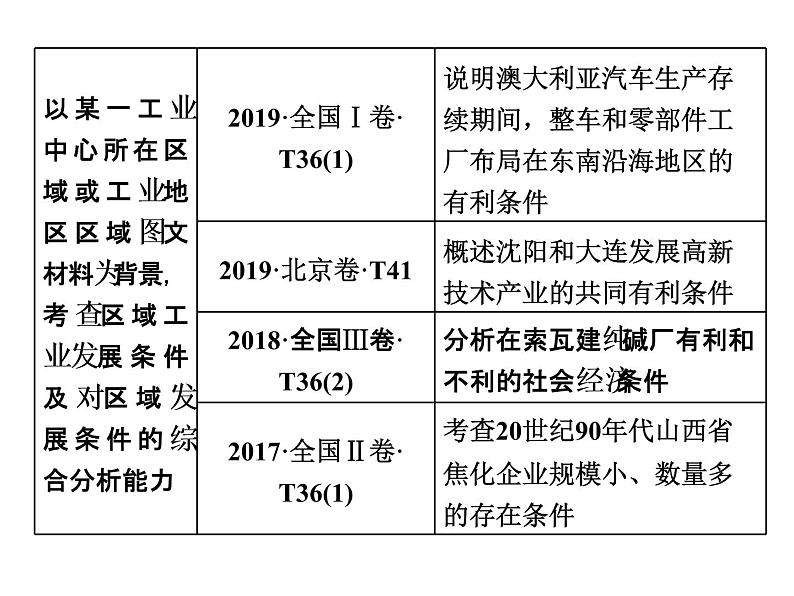 2020届高考地理二轮复习课件：常考点(三)　评价区域发展条件及问题04