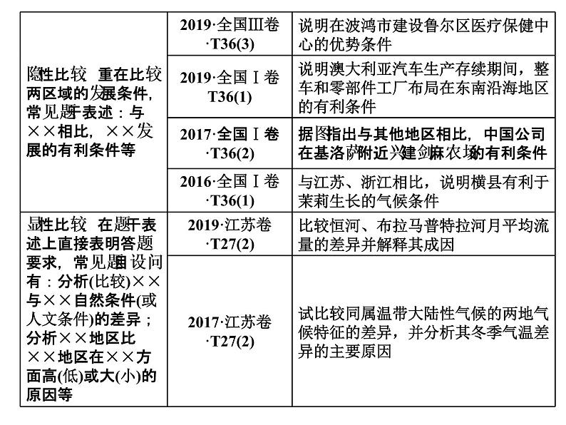 2020届高考地理二轮复习课件：常考点(二)　分析区域差异03