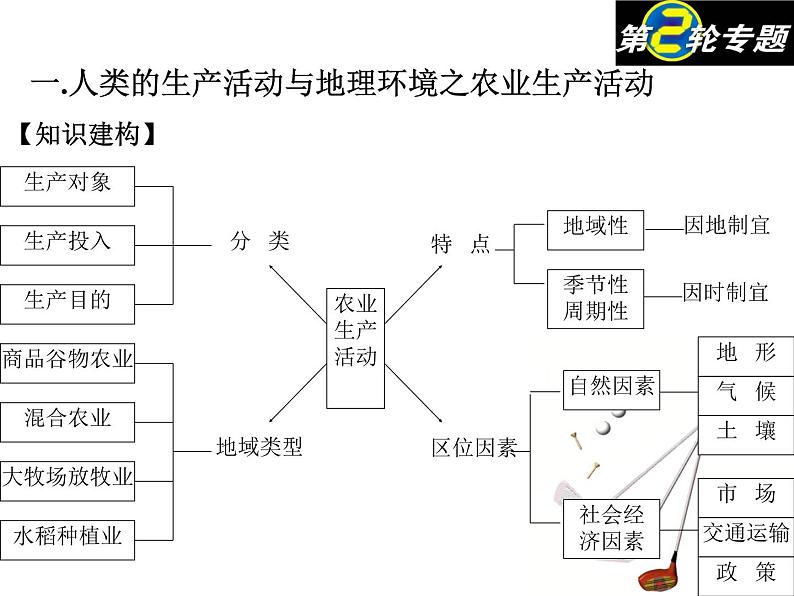 2020届高考地理二轮复习课件：人类的生产活动(共63张PPT)02