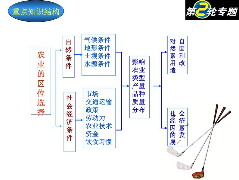 2020届高考地理二轮复习课件：人类的生产活动(共63张PPT)03