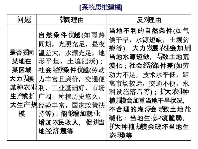 2020届高考地理二轮复习课件：观点探讨类主观题（20张）07