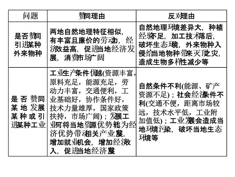 2020届高考地理二轮复习课件：观点探讨类主观题（20张）08