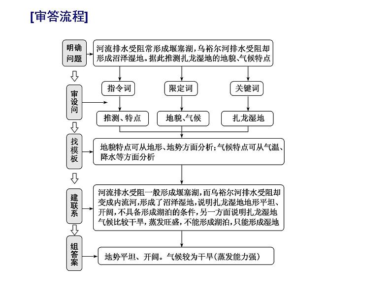 2020届高考地理二轮复习课件：特征描述类主观题（21张）06