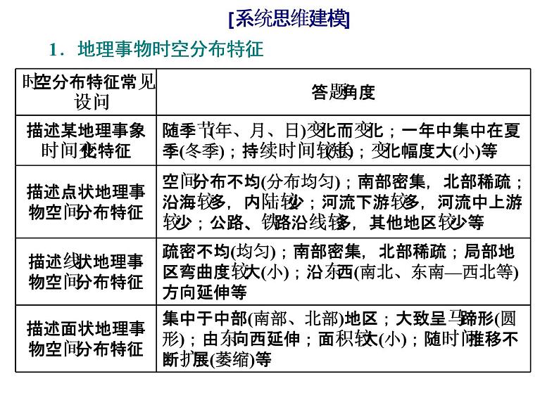 2020届高考地理二轮复习课件：特征描述类主观题（21张）07