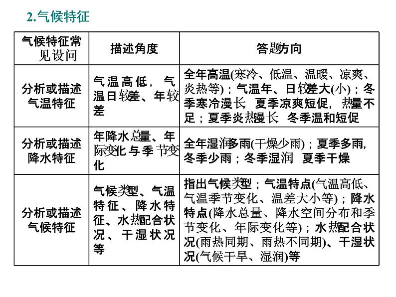 2020届高考地理二轮复习课件：特征描述类主观题（21张）08