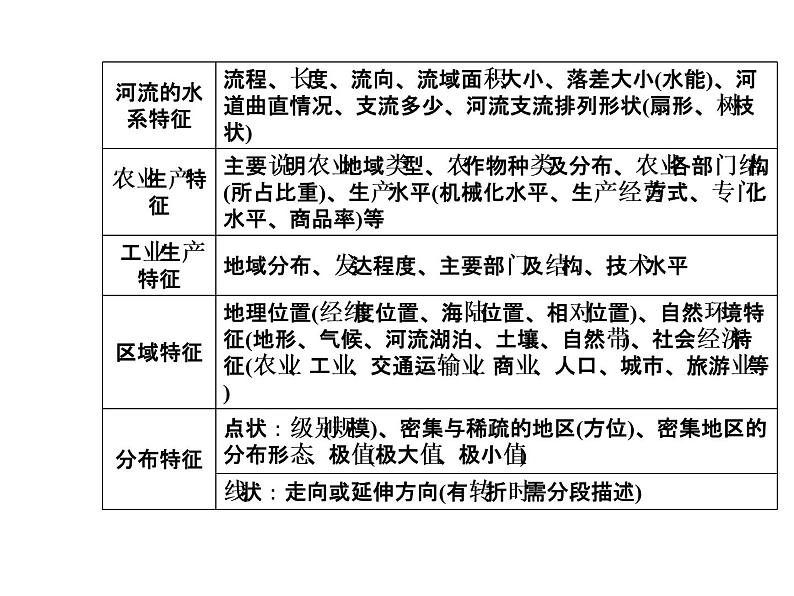 2020届高考地理二轮复习课件：特征描述类07