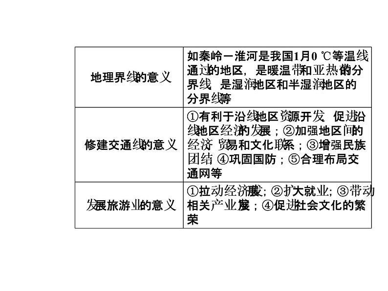 2020届高考地理二轮复习课件：意义作用类（22张）08