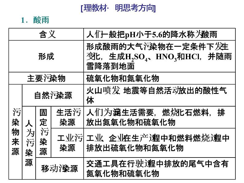 2020届高考地理二轮复习课件：第44题(环境保护)增分指导04