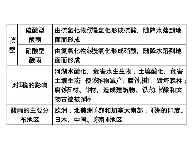 2020届高考地理二轮复习课件：第44题(环境保护)增分指导05