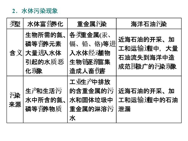 2020届高考地理二轮复习课件：第44题(环境保护)增分指导06