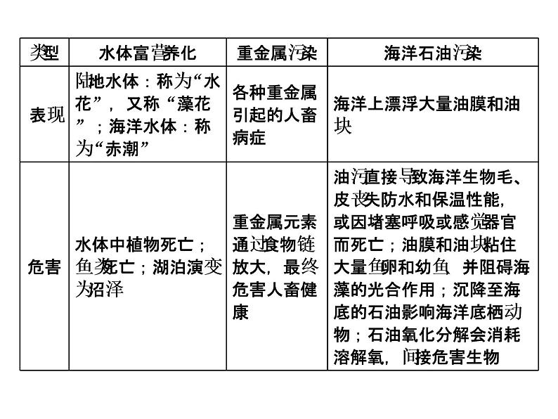 2020届高考地理二轮复习课件：第44题(环境保护)增分指导07