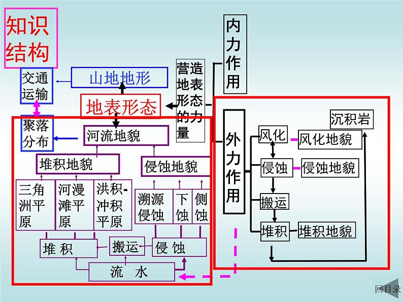 2020届高考地理二轮复习课件：外力作用-塑造地表形态(共32张PPT)03