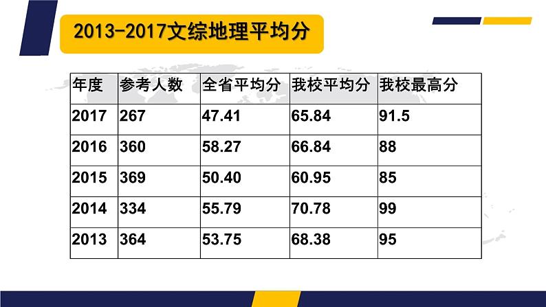 2020届高考地理二轮复习课件：二轮复习研讨会(共80张PPT)04