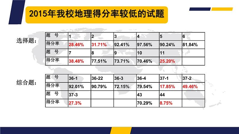 2020届高考地理二轮复习课件：二轮复习研讨会(共80张PPT)05