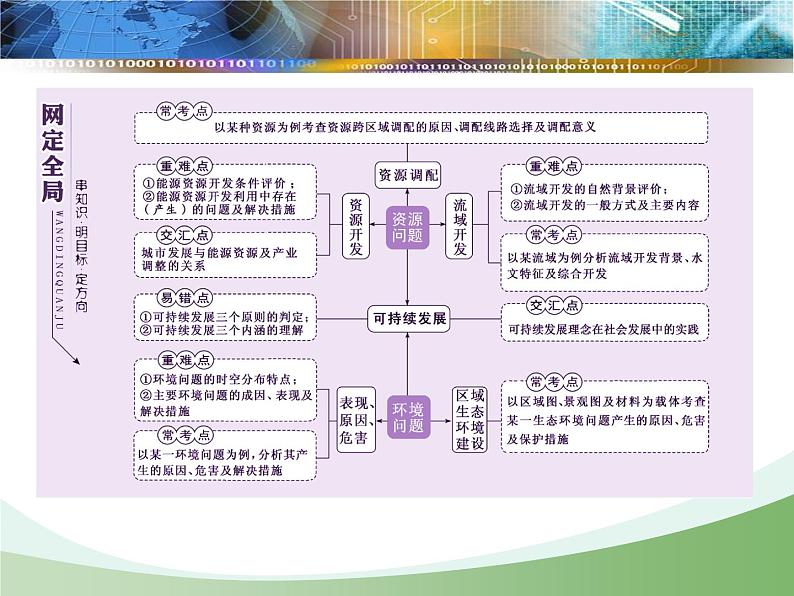 2020届高考地理二轮复习课件：资源与环境（75张）第2页